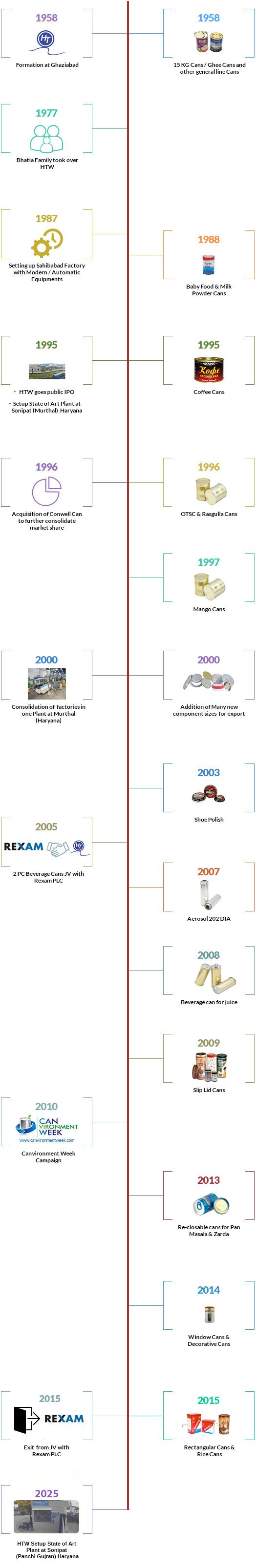 timeline milestones